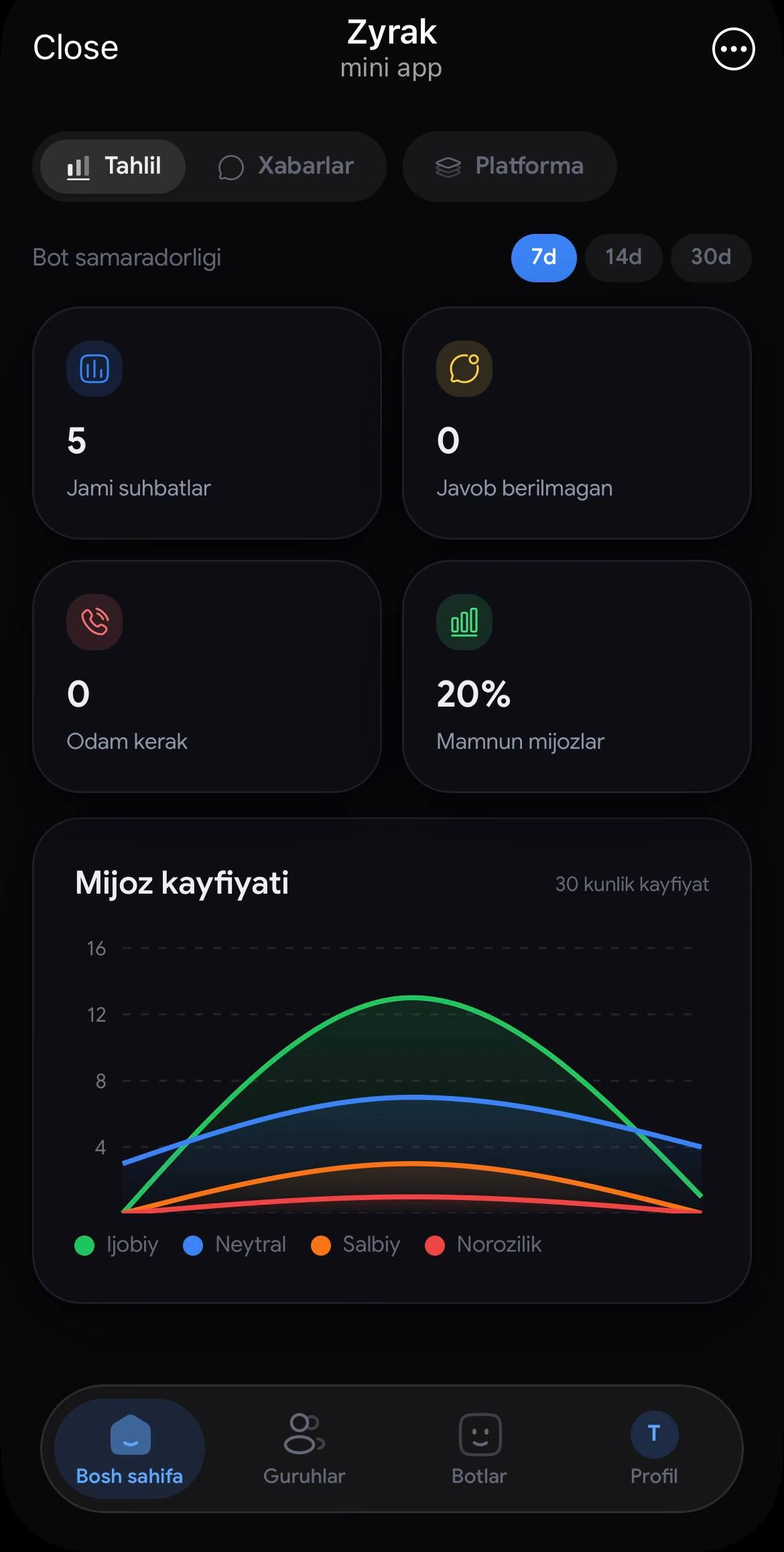Bot tahlili — mijoz kayfiyati va suhbatlar